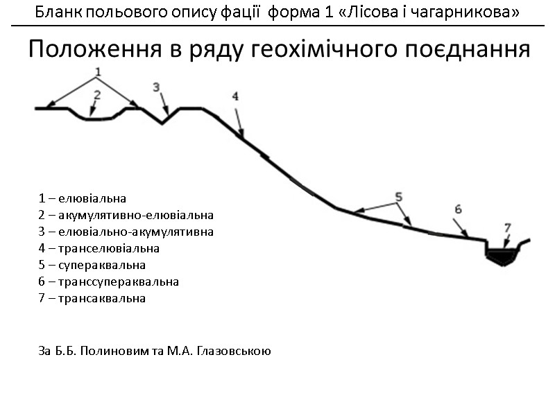Бланк польового опису фації  форма 1 «Лісова і чагарникова»    __________________________________________________________